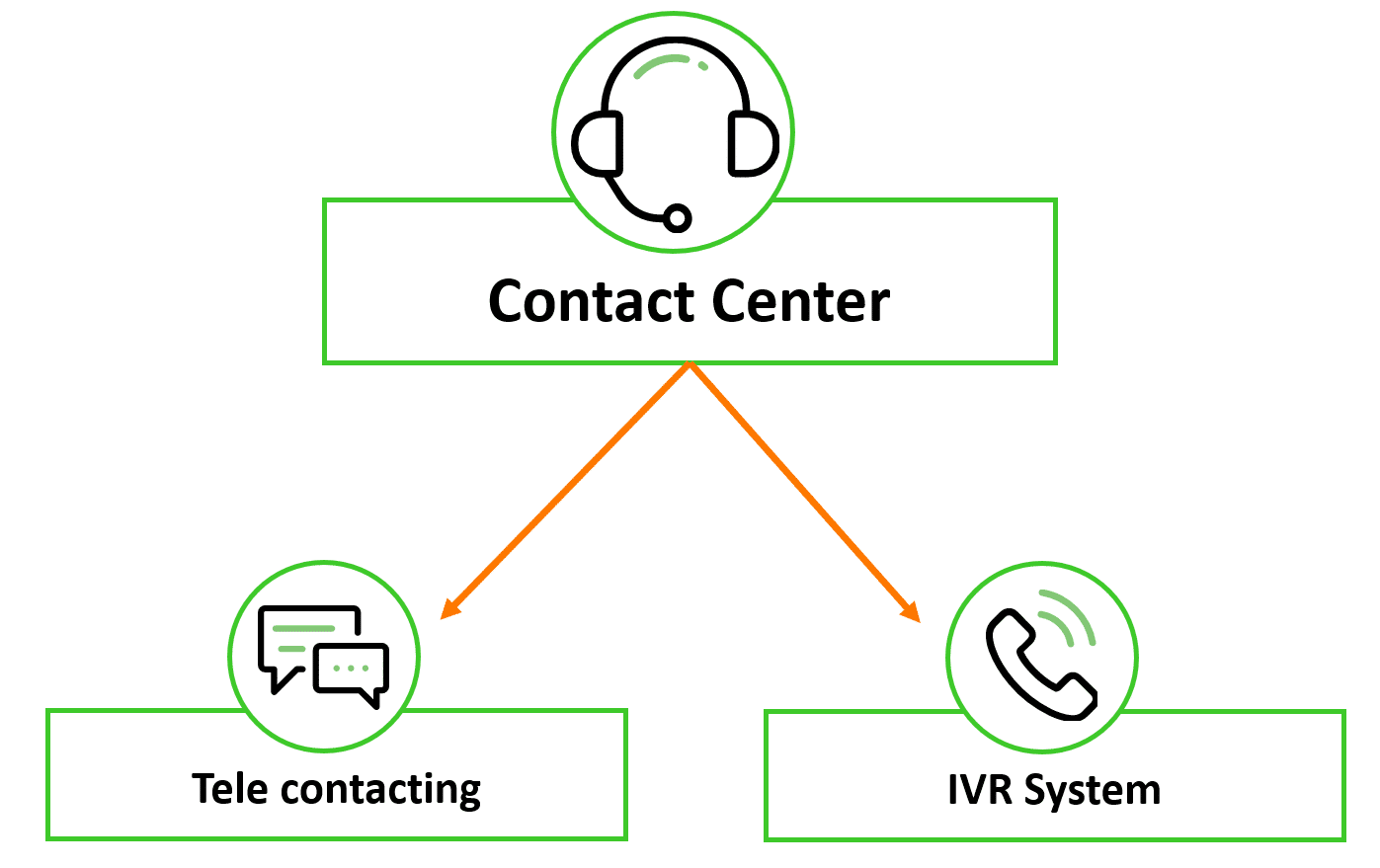 Contact Center Product family